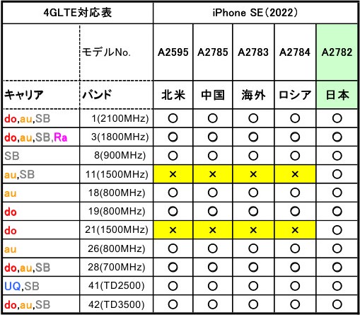 iPhone SE第3世代のモデル番号と対応5G・LTEバンドを示した画像