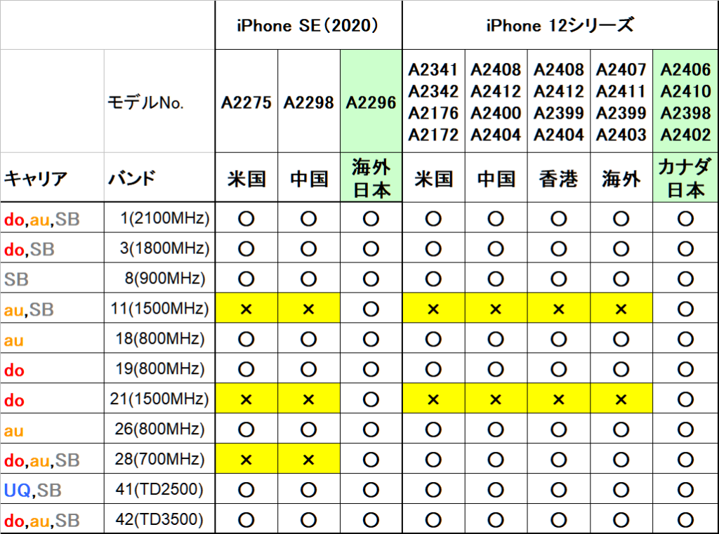 iPhone SE第2世代のモデル番号と対応LTEバンドを示した画像